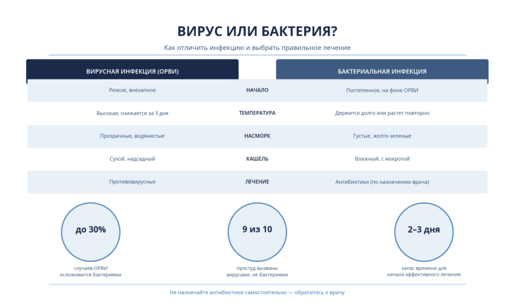 Вирус или бактерия: как отличить инфекцию и почему обычные противовирусные могут не помочь